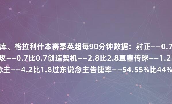 多库、格拉利什本赛季英超每90分钟数据：射正——0.7比0.9进球——0比0.2助攻——0.7比0.7创造契机——2.8比2.8直塞传球——1.2比0.5告捷过东说念主——4.2比1.8过东说念主告捷率——54.55%比44%被犯规——2.4比4.3对方禁区触球——8.6比8.1    体育赛事直播