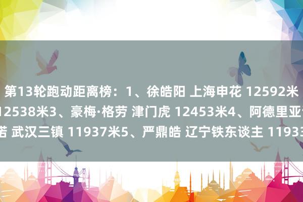 第13轮跑动距离榜：1、徐皓阳 上海申花 12592米2、埃朱玛 青岛海牛 12538米3、豪梅·格劳 津门虎 12453米4、阿德里亚诺 武汉三镇 11937米5、严鼎皓 辽宁铁东谈主 11933米    澳门买球网体育信息